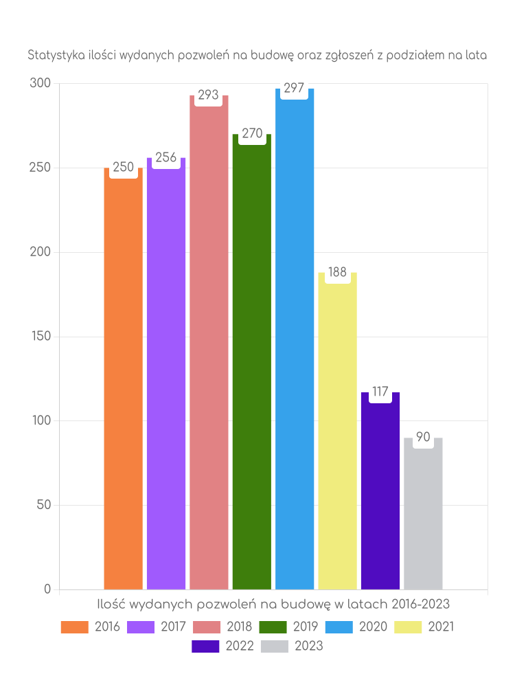 Zestawienie statystyk pozwoleń na budowę w gminie Głogówek
